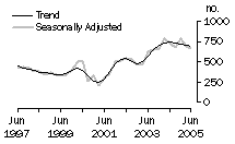 Graph:  Dwelling units commenced, Tas