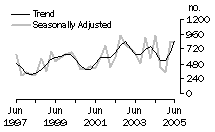 Graph:  Dwelling units commenced, ACT