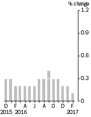 Graph: Monthly Turnover, Current Prices, Trend Estimate