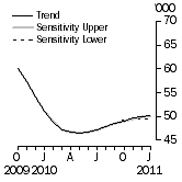 Graph: SENSITIVITY ANALYSIS 
