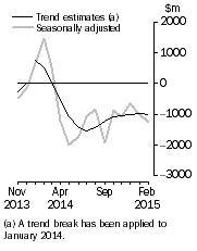 Graph: This graph shows the Balance on Goods and Services for the Trend and Seasonally adjusted series