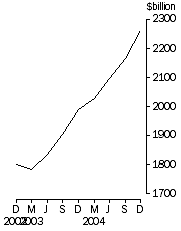 Graph: Credit market oustandings