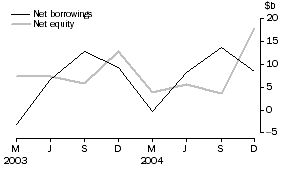 Graph: Private non-financial corporations, net issue of equity and borrowings