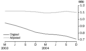 Graph: DEBT TO EQUITY RATIO - JUNE 1995 BASE
