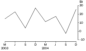 Graph: Net flow of currency and deposits to banks