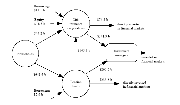 Diagram: Financial claims between households, life insurance companies, pension funds and investment managers at end of quarter