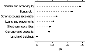 Graph: Other insurance corporations, assets