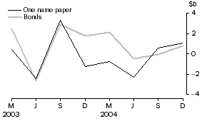 Graph: Central borrowing authorities - net issue of debt securities