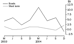 Graph: Financial intermediaries n.e.c. - net issue of debt securities