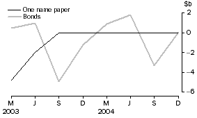 Graph: National general government - net issue of debt securities