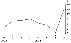 Graph: Net purchases of equities by non-residents
