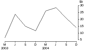 Graph: Net purchases of bonds