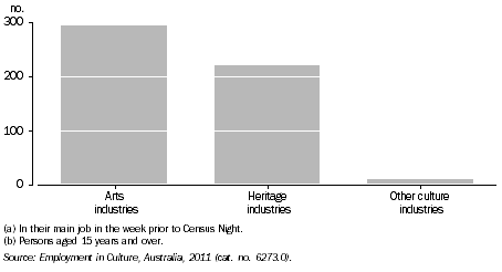 Graph: ABORIGINAL AND TORRES STRAIT ISLANDER PEOPLES EMPLOYED IN CULTURAL INDUSTRIES(a)(b), NT, 2011