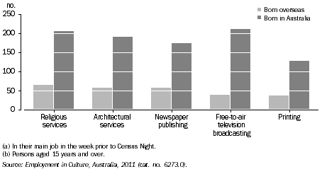 Graph: PERSONS EMPLOYED IN SELECTED CULTURAL INDUSTRIES(a)(b), By birthplace, NT, 2011