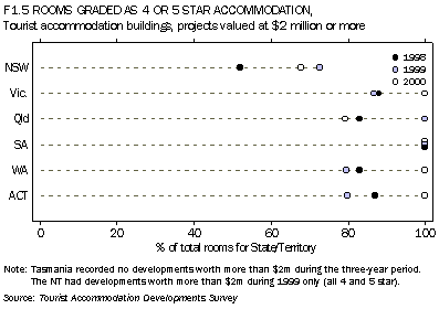 Graph F1.5 ROOMS GRADED AS 4 OR 5 STAR ACCOMMODATION.