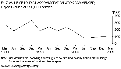 Graph F1.7 VALUE OF TOURIST ACCOMMODATION WORK COMMENCED,