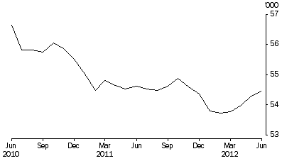 Graph: PERSONS IN COMMUNITY-BASED CORRECTIONS, Average number on the first day of the month