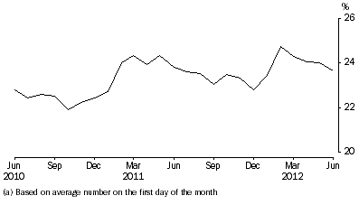 Graph: Unsentenced persons in prison custody, proportion per month