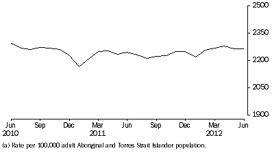 Graph: Average Daily Indigenous imprisonment rate, per month