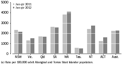 Graph: Average Daily Indigenous imprisonment rate, by state and territory