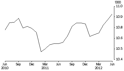 Graph: Aboriginal and Torres Strait Islanders in Community-Based Corrections, Number on first day of month