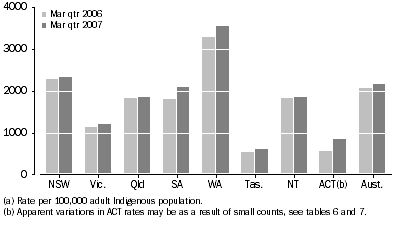 Graph: Average Daily Indigenous imprisonment rate, by state and territory