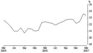 Graph: Unsentenced persons in prison custody, proportion per month