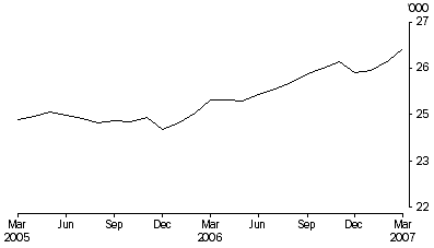 Graph: Persons in prison custody, average daily number per month