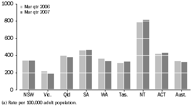Graph: Community-based corrections rate, by state and territory