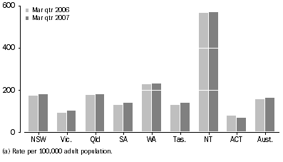 Graph: Average daily imprisonment rate, by state and territory