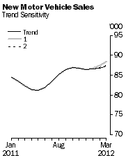 Graph: New Motor Vehicle Sales - Trend Sensitivity