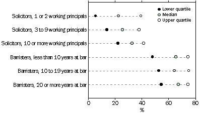 G1.2; Distribution of operating profit margin