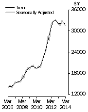 Graph: Value of work done, Chain volume measures