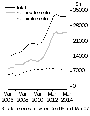Graph: Value of work done Volume terms Trend estimates