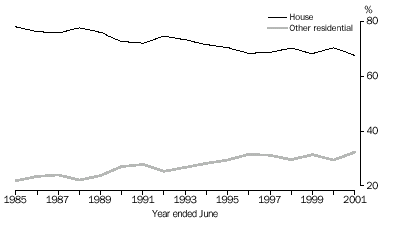 GRAPH: DWELLING TYPE AS A PROPORTION OF TOTAL DWELLING UNITS - Australia