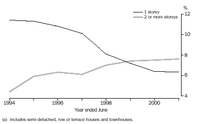 GRAPH: SEMI DETACHED DWELLINGS(a) AS A PERCENTAGE OF TOTAL DWELLING UNITS - Australia