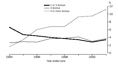 GRAPH: FLATS, UNITS AND APARTMENTS AS A PERCENTAGE OF TOTAL DWELLINGS - Australia