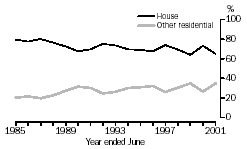 GRAPH: DWELLING TYPE AS A PROPORTION OF TOTAL DWELLING UNITS, QUEENSLAND