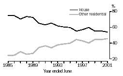 GRAPH: DWELLING TYPE AS A PROPORTION OF TOTAL DWELLING UNITS, NEW SOUTH WALES