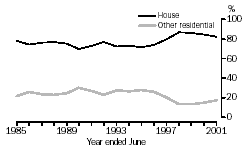 GRAPH: DWELLING TYPE AS A PROPORTION OF TOTAL DWELLING UNITS, WESTERN AUSTRALIA