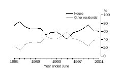 GRAPH: DWELLING TYPE AS A PROPORTION OF TOTAL DWELLING UNITS, TASMANIA