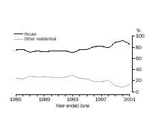 GRAPH: DWELLING TYPE AS A PROPORTION OF TOTAL DWELLING UNITS, AUSTRALIAN CAPITAL TERRITORY