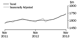 Graph: Clothing, footwear and personal accessory retailing