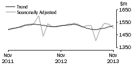 Graph: Department Stores