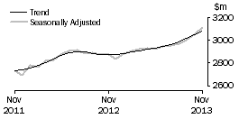 Graph: Cafes, restaurants and takeaway food services