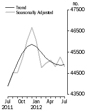 Graph: No. of dwelling commitments, Owner occupied housing