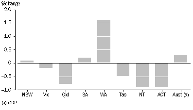 Graph: GSP PER CAPITA