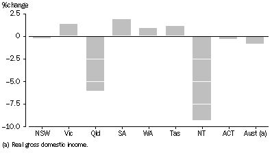 Graph: RGSI PER CAPITA: Chain volume measures