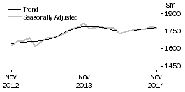 Graph: Clothing, footwear and personal accessory retailing