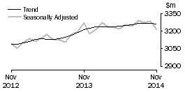 Graph: Other retailing